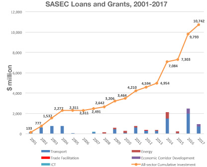 What is SASEC? | South Asia Subregional Economic Cooperation